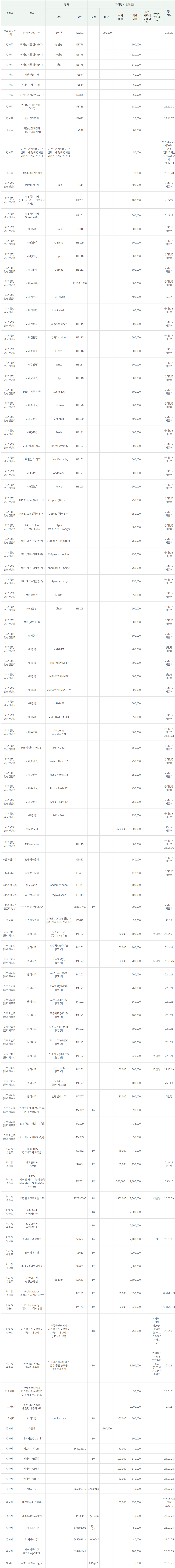 고도일병원 비급여항목 현황표 행위료